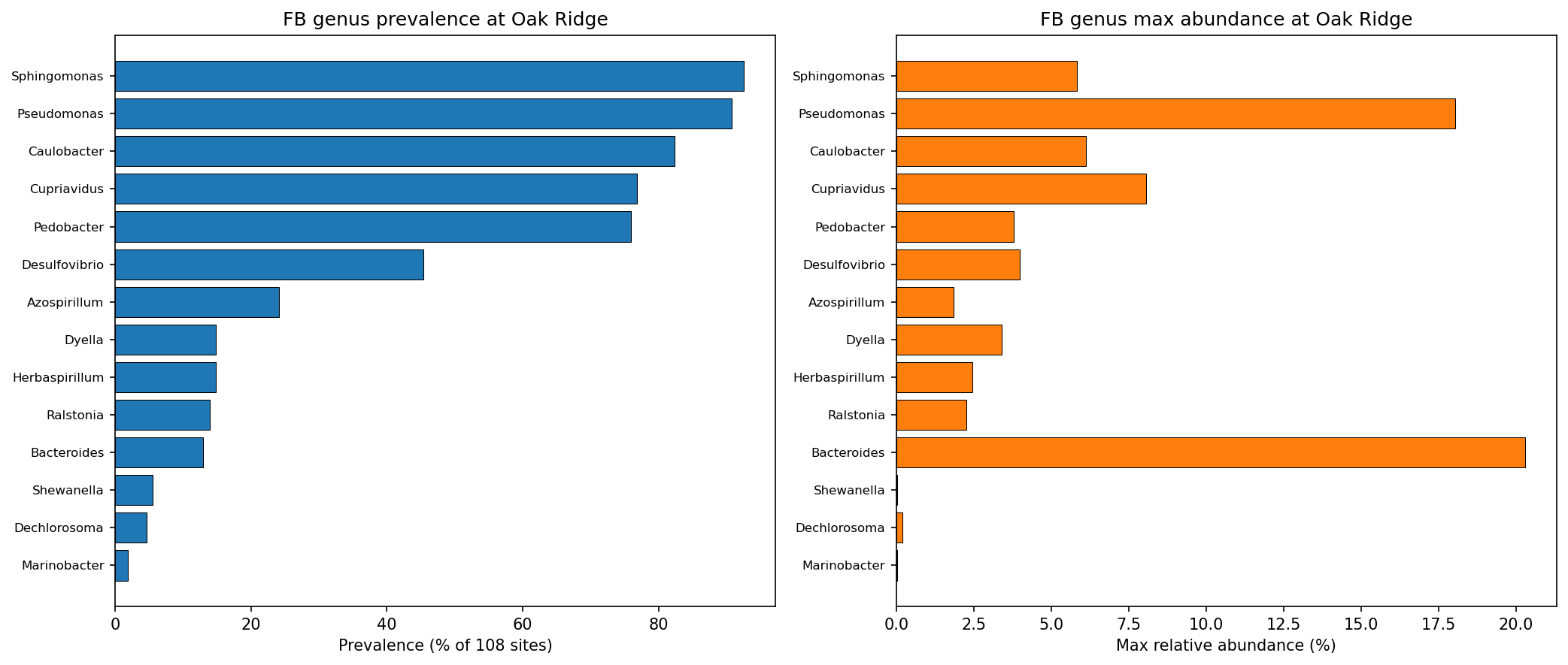FB Genus Prevalence