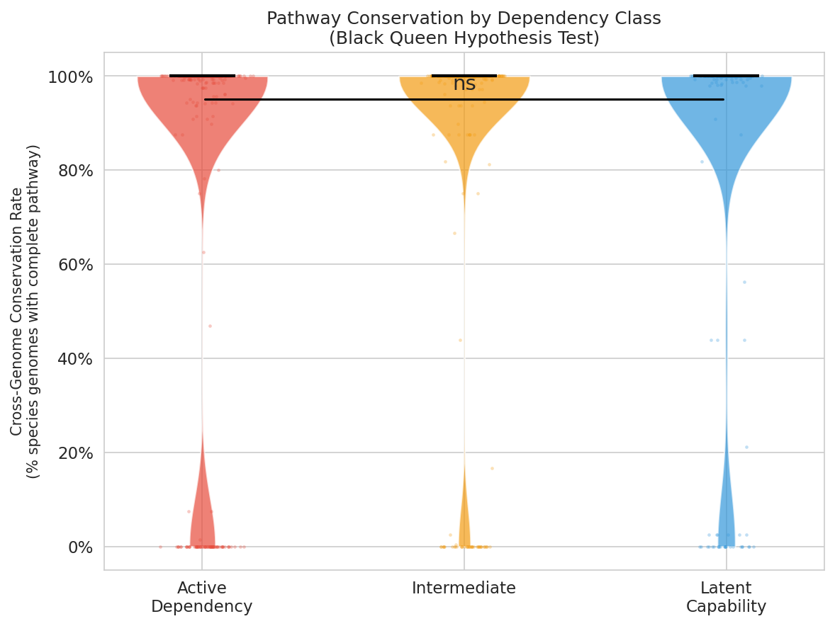 Pathway conservation by dependency class