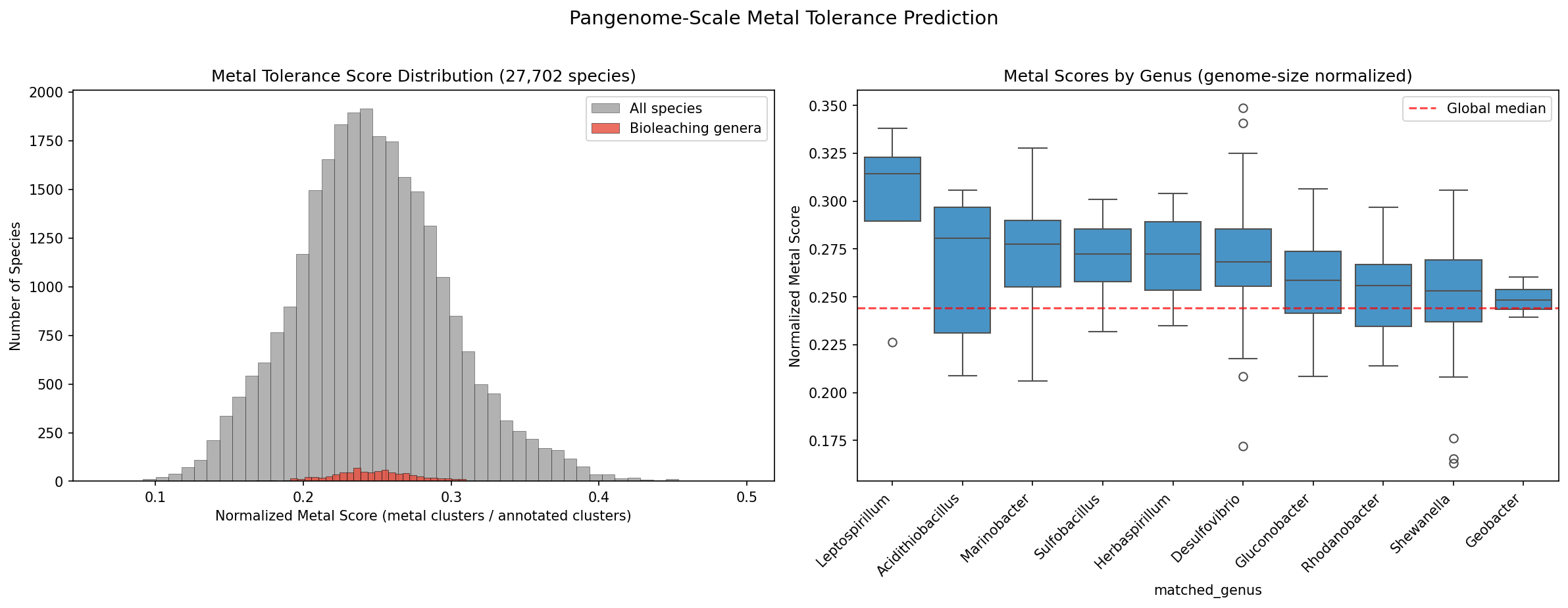 Species metal score distribution