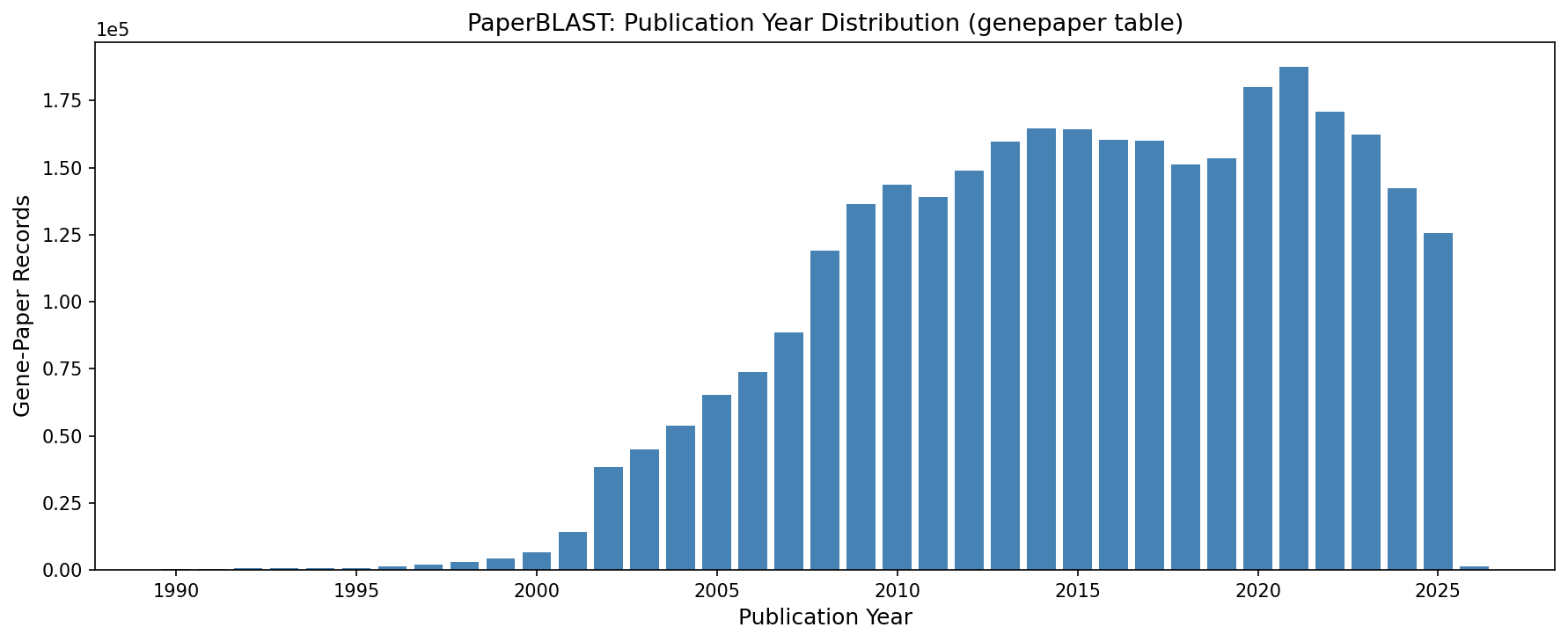 Publication year distribution from 1990 onwards