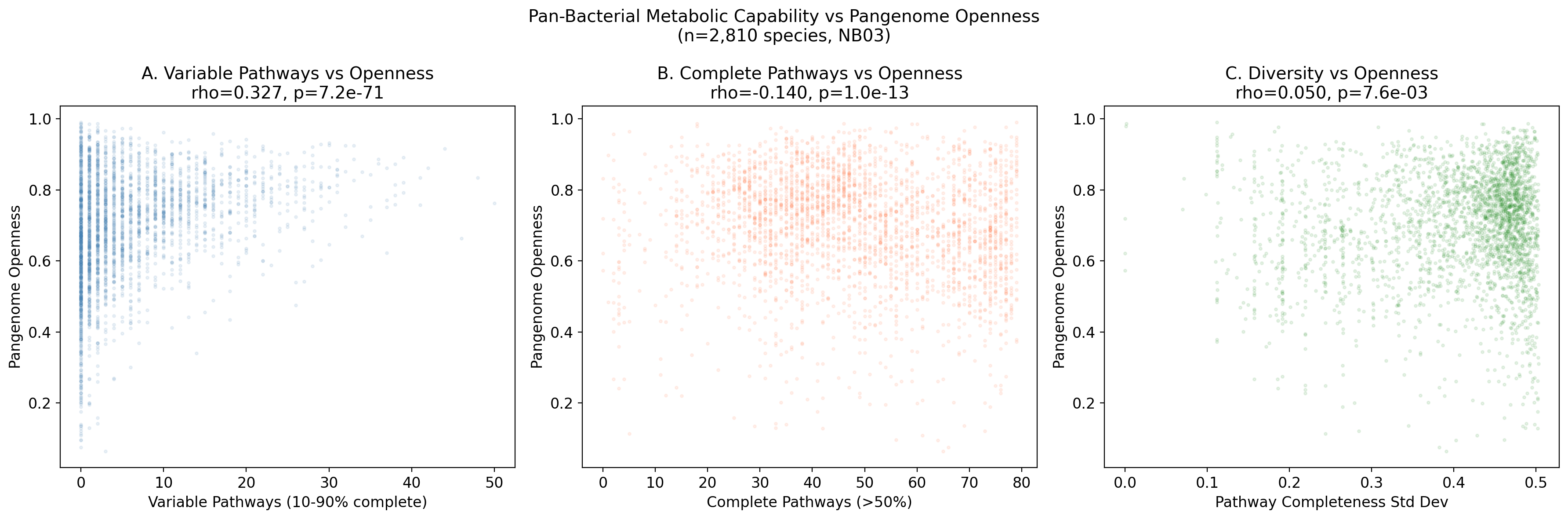 Core vs accessory pathway completeness