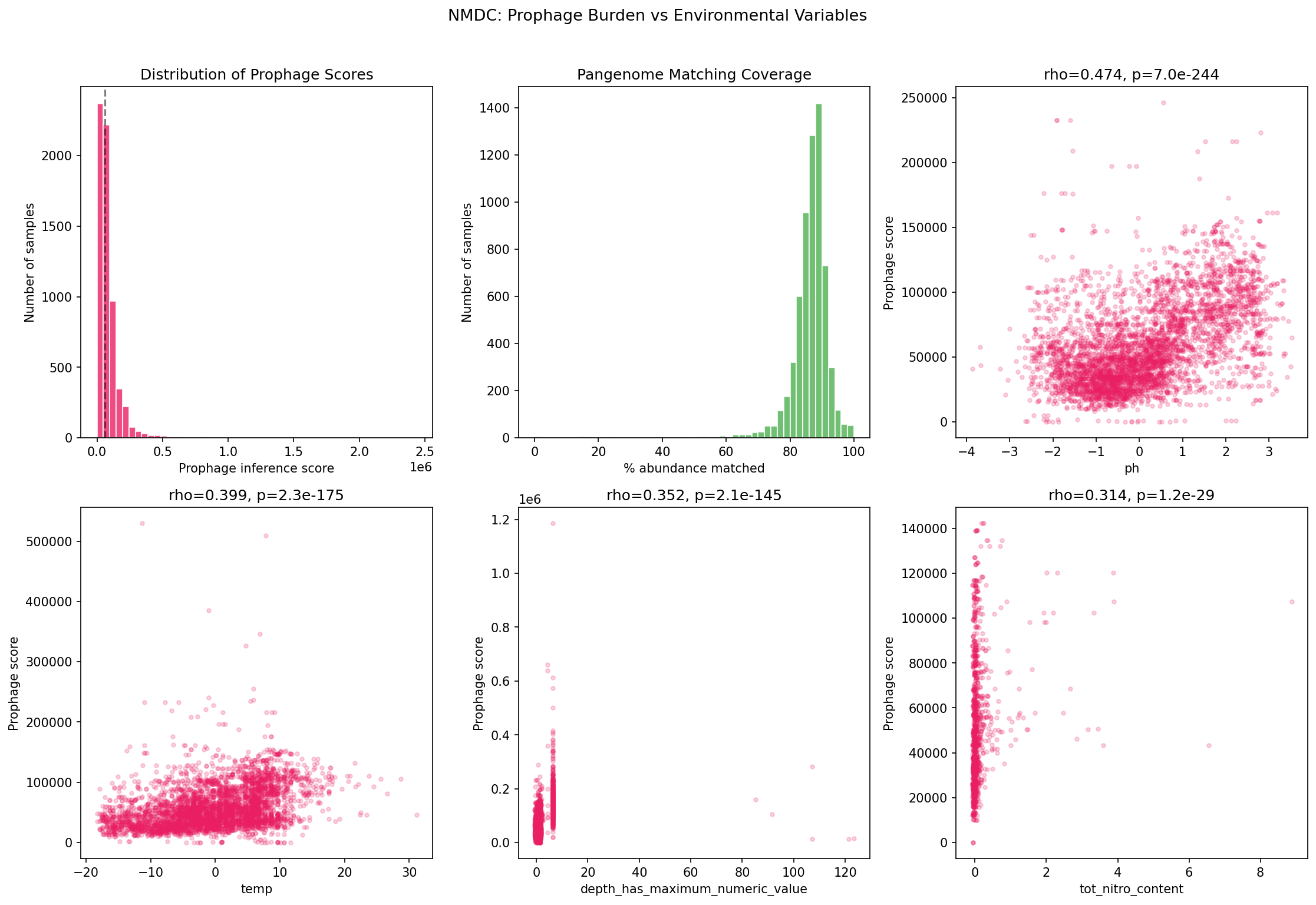 NMDC prophage burden vs abiotic variables