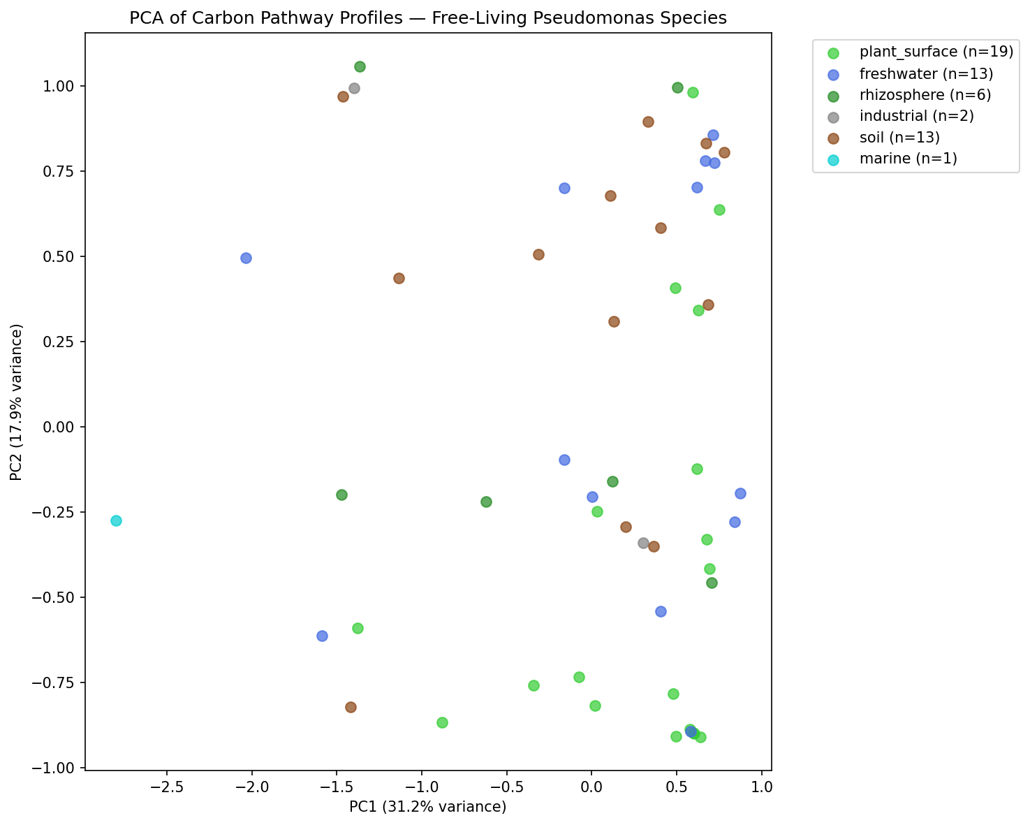 PCA of pathway profiles colored by isolation environment