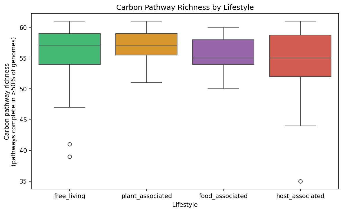 Pathway richness boxplots by lifestyle category