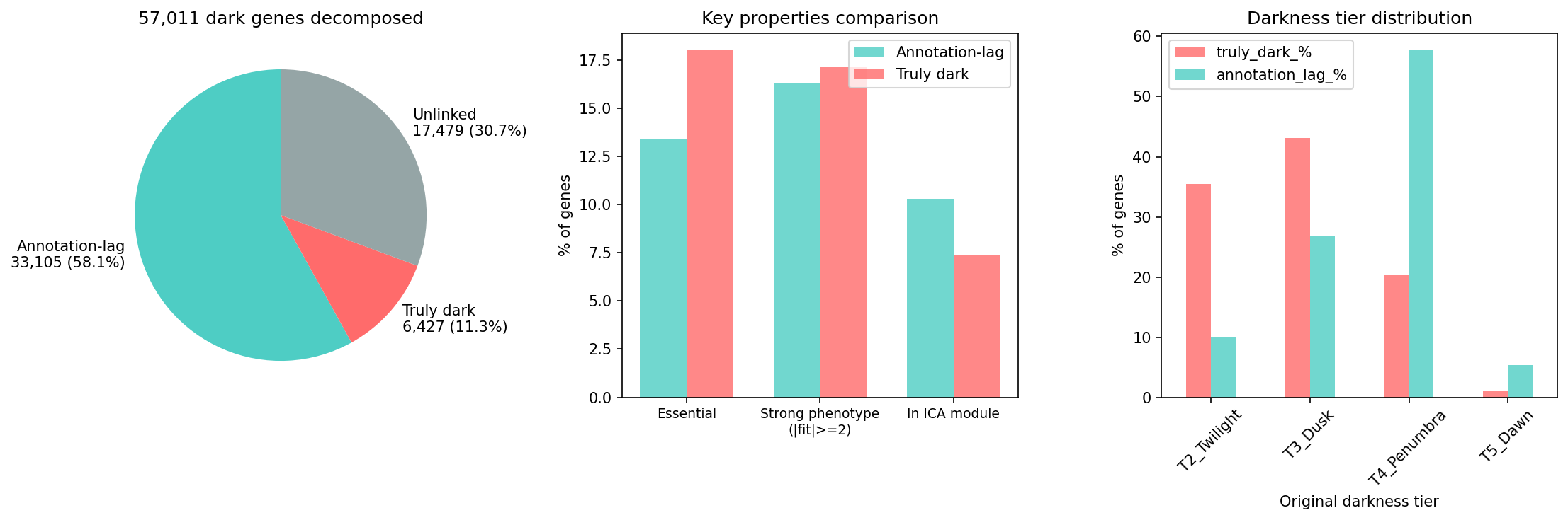 Summary comparison