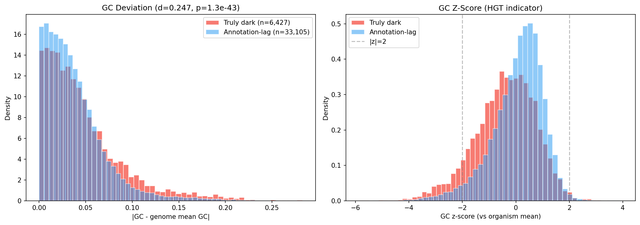 GC deviation